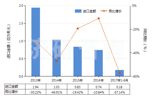2013-2017年6月中國(guó)聚酯短纖<85%棉混印花平紋布(平米重≤170g)(HS55134100)進(jìn)口總額及增速統(tǒng)計(jì) 2013-2017年6月中國(guó)聚酯短纖<85%棉混印花平紋布(平米重≤170g)(HS55134100)進(jìn)口總額及增速統(tǒng)計(jì)